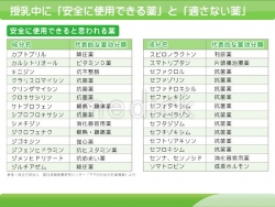 授乳中に「安全に使用できる薬」と「適さない薬」の説明スライド
