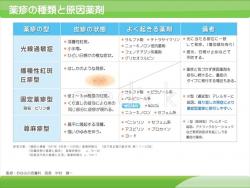 薬疹の種類と原因薬剤の説明スライド