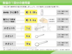 食塩の１回分の使用量の説明スライド